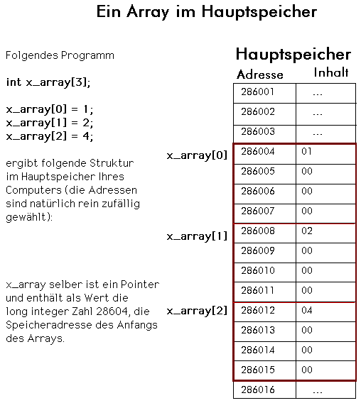 Speicherstruktur eines Arrays